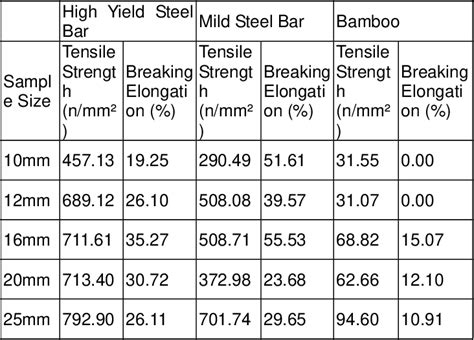 rebar tensile test|tensile strength of rebar chart.